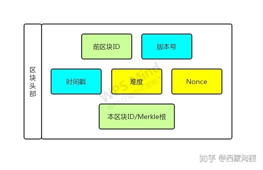 区块链怎么生成地址信息(区块链怎么生成地址信息的)