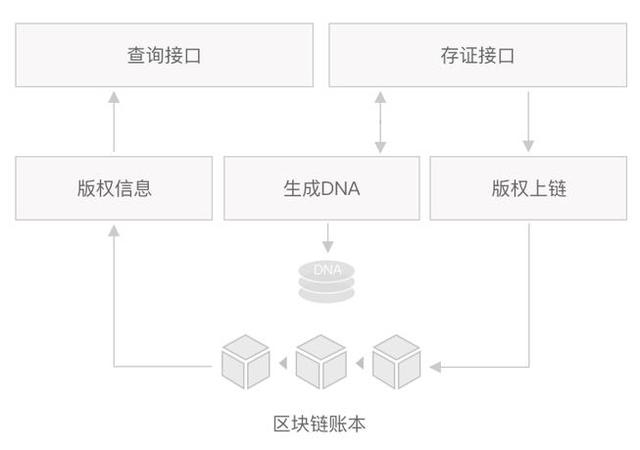 区块链平台接口规范最新(区块链平台接口规范最新标准)