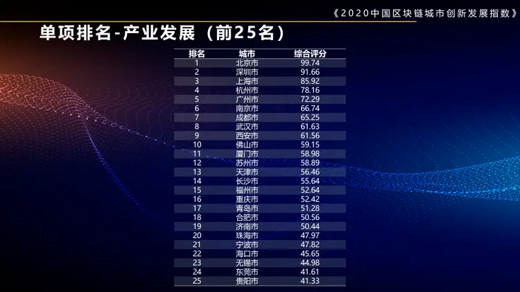 中国区块链最伟大的城市(区块链专利申请排名前三的区域)